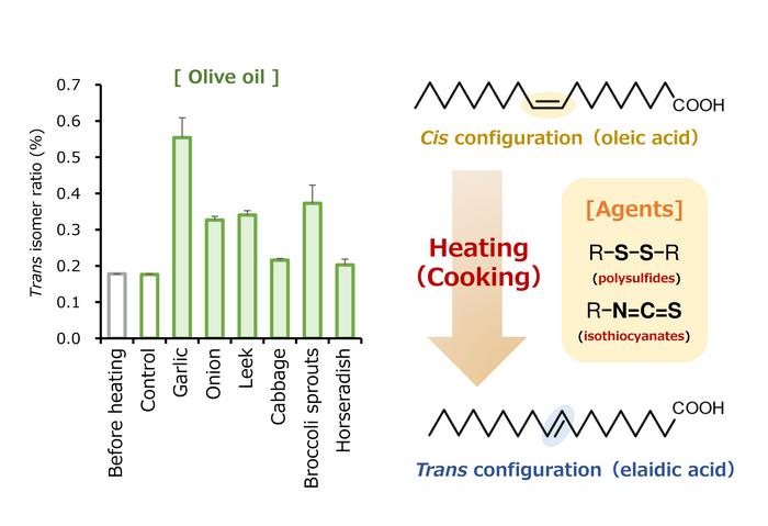 Trans fatty acids formed by cooking