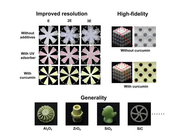 A novel strategy for high-fidelity ceramic 3D printing based on bifunctional curcumin for light scattering suppression