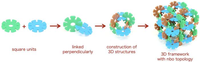 Figure 2. Conceptual diagram showing how a 3D periodic structure of nbo topology is assembled from square units. Brain Flakes® was used.