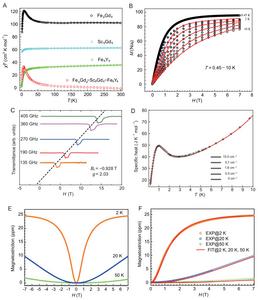 Magnetization, specific heat, and magnetostriction measurements of {Fe8Gd8} molecules