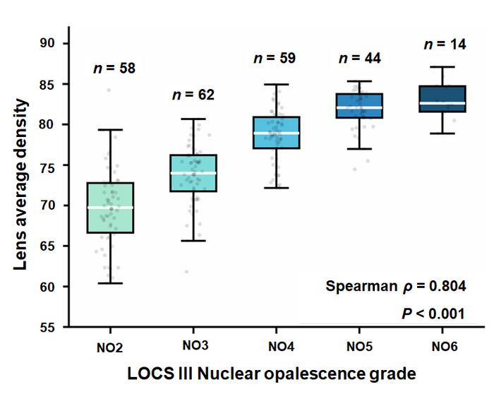 Automated Lens Density Rises Steeply with Clinical Nuclear Cataract Severity Grades