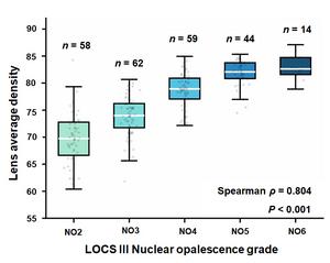 Automated Lens Density Rises Steeply with Clinical Nuclear Cataract Severity Grades