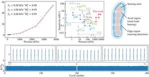 Fig. 1 Flexible pressure sensor developed in this work and performance characterization of its array.