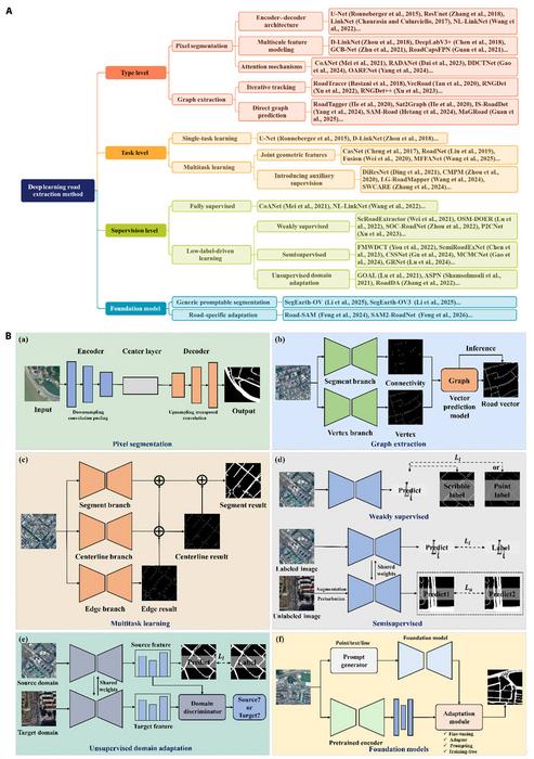 Deep Learning Road Extraction: Overview and Representative Paradigms.