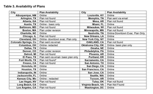 Availability of Plans
