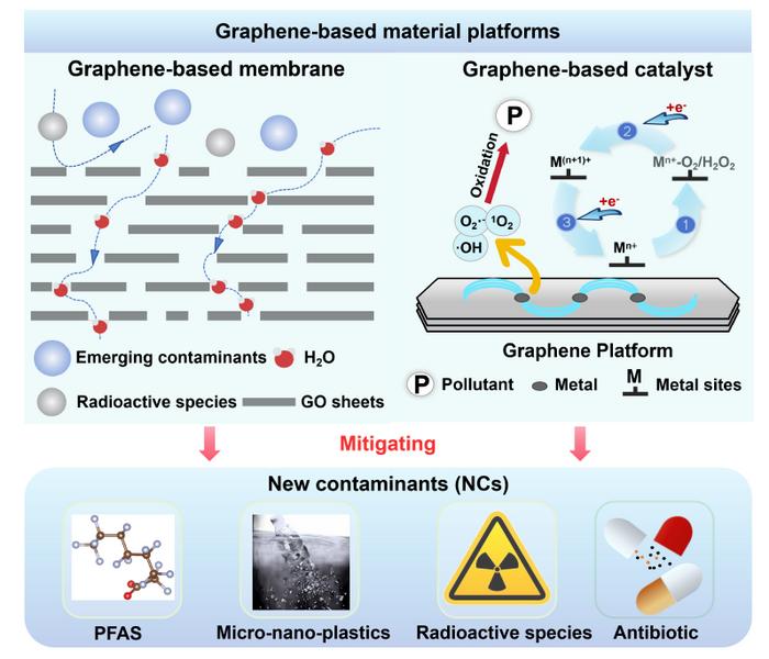 A perspective on graphene-based material platforms for mitigating new contaminant