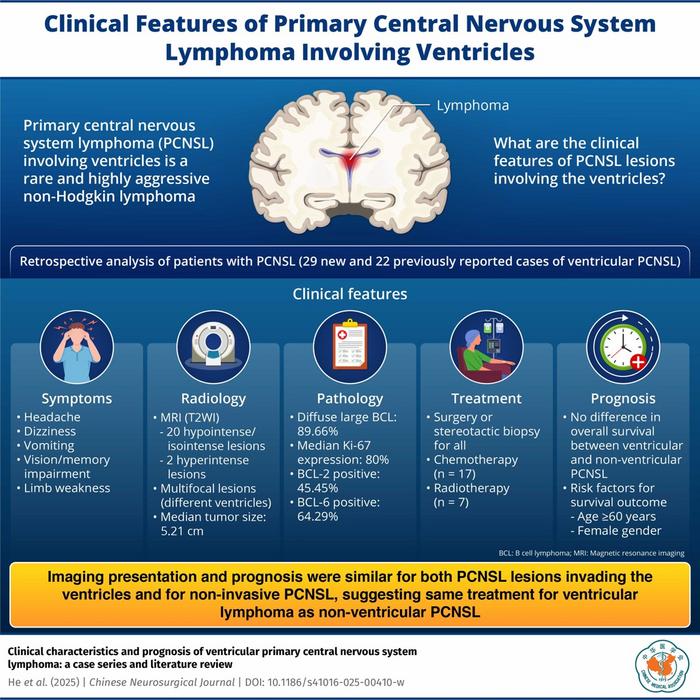 Clinical features of primary central nervous system lymphoma (PCNSL) involving ventricles