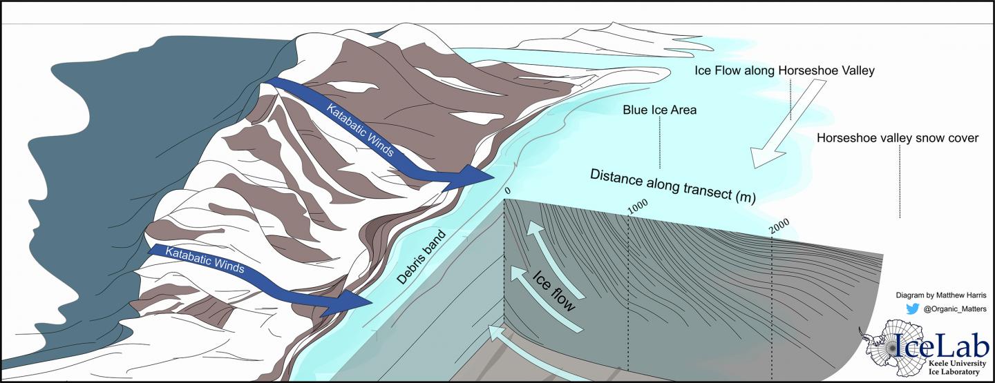 The Diagram Shows the Patriot Hills (Left)