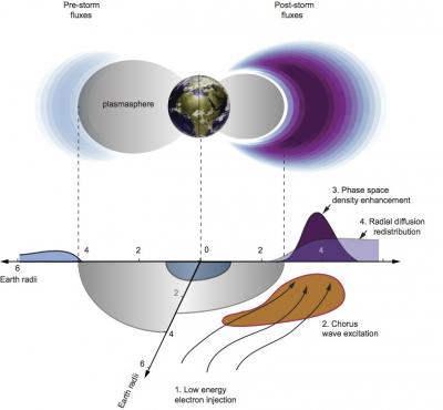 Schematic Illustration of Electron Acceleration by 'Chorus'