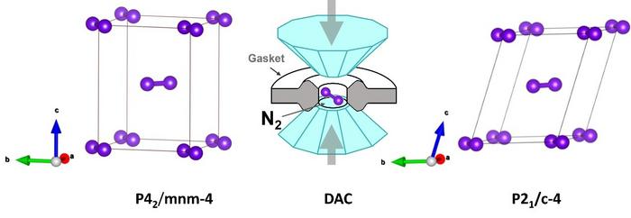 Researchers Resolve Long-Standing Structural Mystery of γ-N2