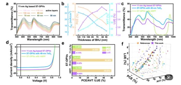 PolyU research achieves record efficiency in semi-transparent solar cells, advancing the development of building-integrated photovoltaics