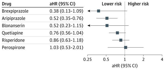 Adjusted hyponatremia risk across individual antipsychotics