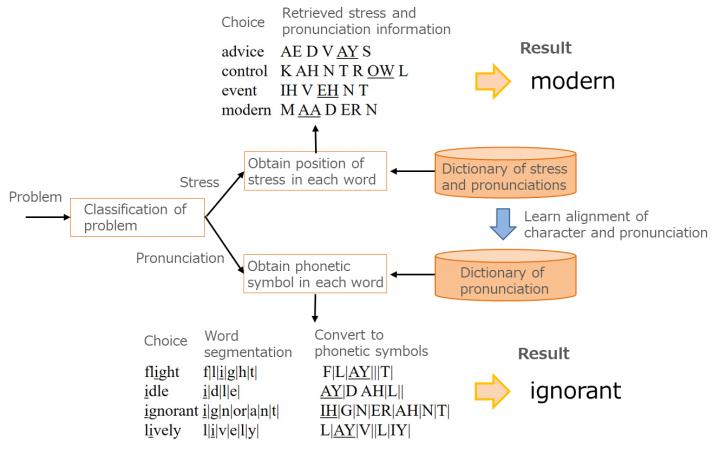 Method for Solving