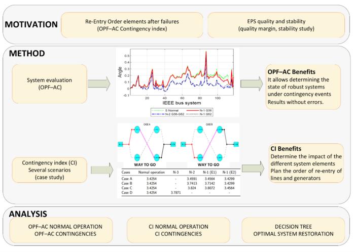 Framework for Optimal Power Systems Restoration and Stability Analysis