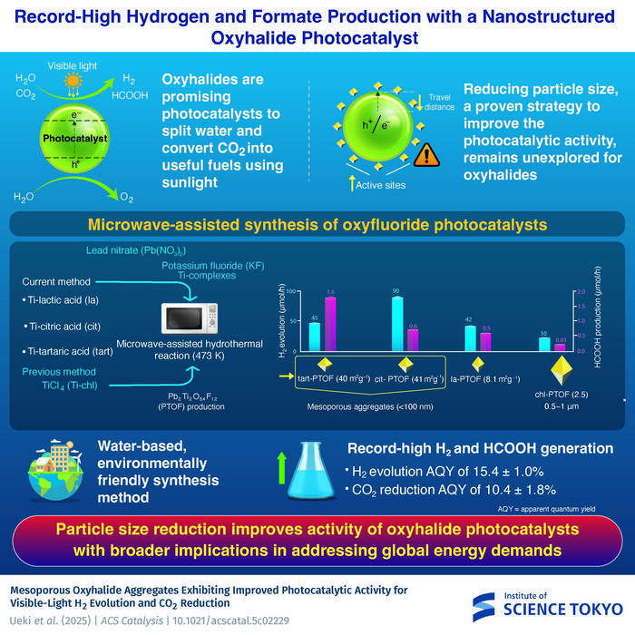 Record-high hydrogen and formic acid production with nanostructured PTOF catalysts