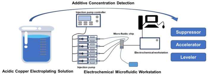 Electrochemical microfluidic workstation