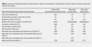 Table 1. Summary of fabrication details and theireffect on fiber loss contributions. The label (L#)of an item refers to the loss contribution relevant for the item.