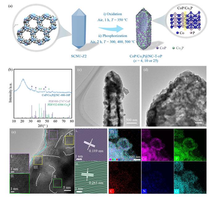 Structural characterization and synthesis of CoP/Co2P@NC-400-10P