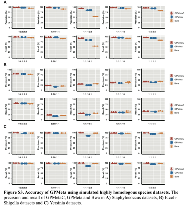 Figure S3 - GPMeta using highly homologous datasets