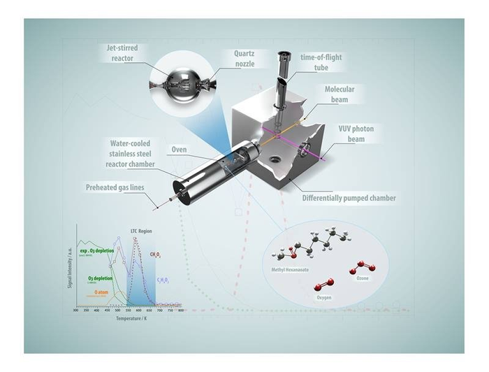 Adding Ozone Lowers the Heat for Biofuel Combustion