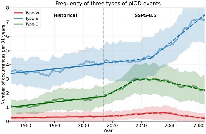 Frequency of three types of pIOD events