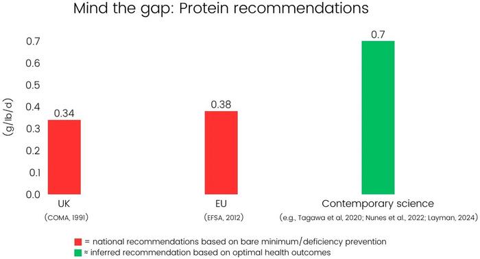 Bar graph showing protein recommendations, national recommendations versus contemporary science.