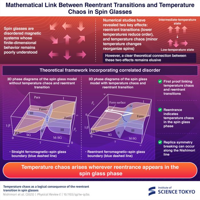 Researchers demonstrate the connection between reentrance and temperature chaos in spin glasses