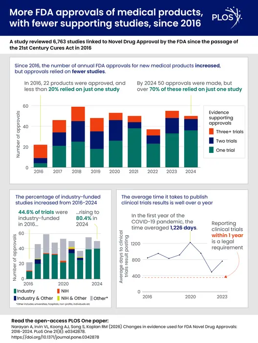 Changes in evidence used for FDA Novel Drug Approvals: 2016-2024