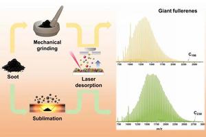 A New Method for the Synthesis of Giant Fullerenes