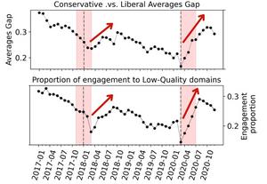 Graphs about the evolution of ideological polarization and the dissemination of low-quality news on Facebook