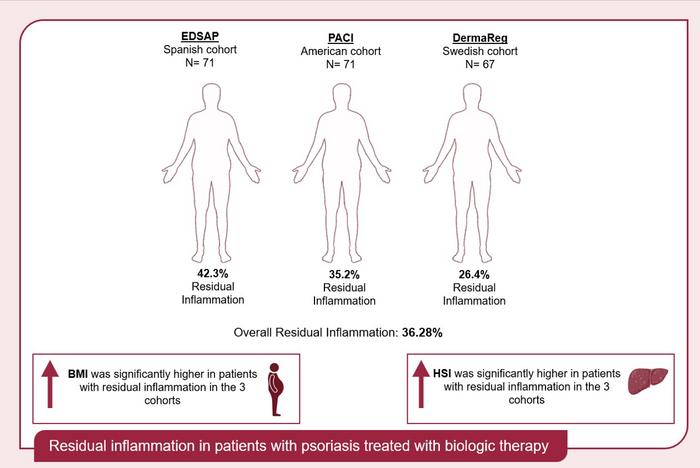 Residual inflammation in patients with psoriasis treated with biologic therapy