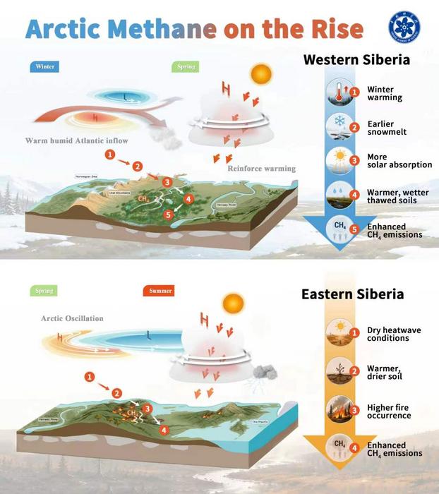Conceptual pathways linking atmospheric circulation and warming induced land-atmosphere interactions to enhanced methane emissions across Siberia