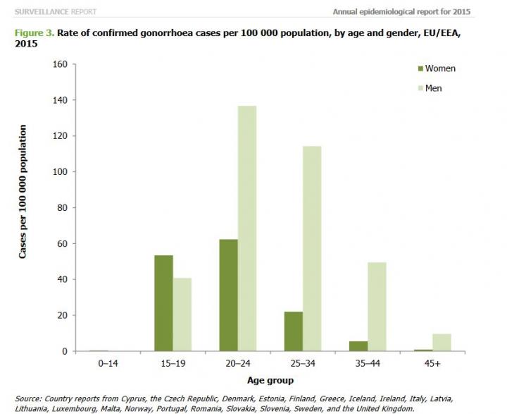 Who is Most Affected by Gonorrhea?