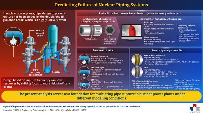 Proposed probabilistic framework for rupture frequency estimation in nuclear power plants