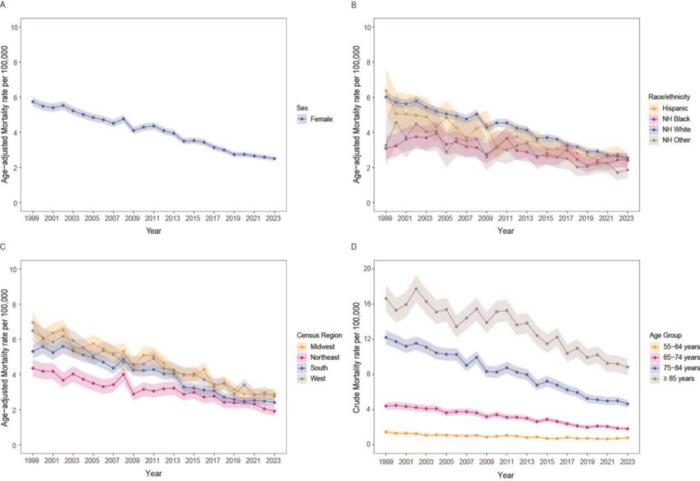 AAMRs for RA among U.S. postmenopausal women aged 55 years and older, by age group, race/ethnicity, and census region, 1999–2023.