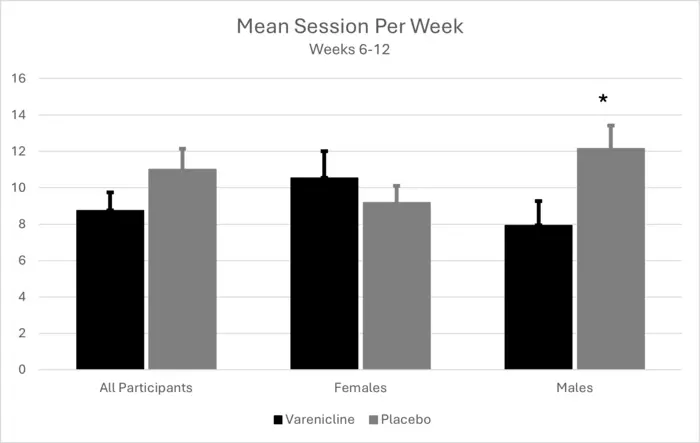 Self-reported weekly use sessions during the primary study outcome period
