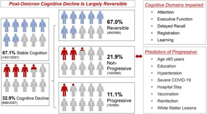 Cognitive Recovery and Decline After Omicron Infection