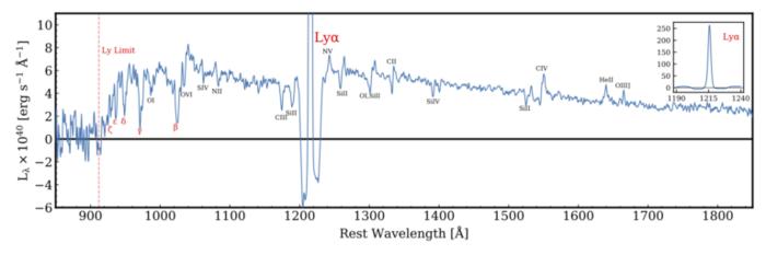 Example spectrum of a Lyman alpha-emitting object
