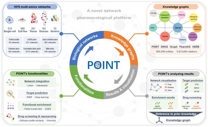 POINT: A Platform for unraveling interaction mechanisms between drugs and complex Diseases