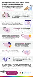 Infographic: New research reveals brain circuits linking insomnia, anxiety and depression