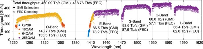 Figure 3. Achieved data rate for each of the 1,273 channels and combined throughput of each band