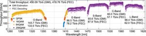 Figure 3. Achieved data rate for each of the 1,273 channels and combined throughput of each band