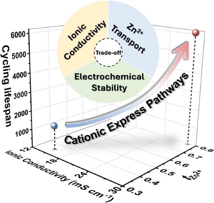 Water‑Restrained Hydrogel Electrolytes with Repulsion‑Driven Cationic Express Pathways for Durable Zinc‑Ion Batteries