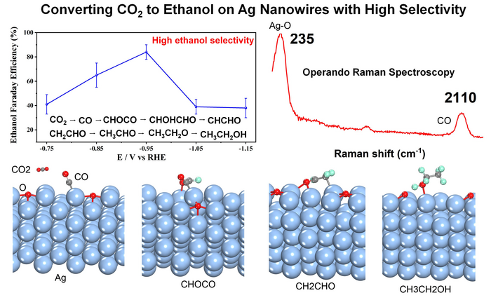 Converting CO2 to Ethanol on Ag Nanowires with High Selectivity Investigated by Operando Raman Spectroscopy