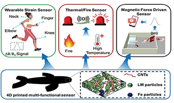 Figure 5 Multifunctionality of 4D-Printed Sensors