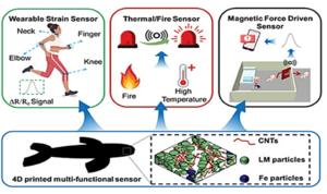 Figure 5 Multifunctionality of 4D-Printed Sensors