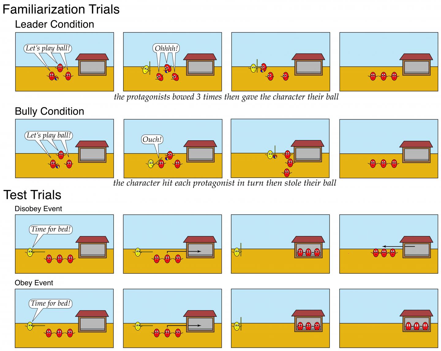 Familiarization Trials Introduced Study Participants to either the Leader or the Bully