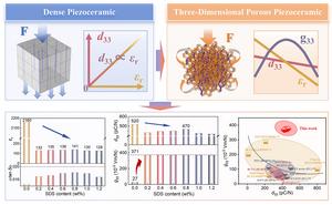 High-sensitivity piezoelectric response enabled by heterogeneous stress-electric field distribution in 3D interconnected porous ceramics