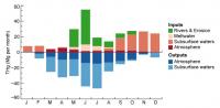Graph of Arctic Mercury Inputs/outputs