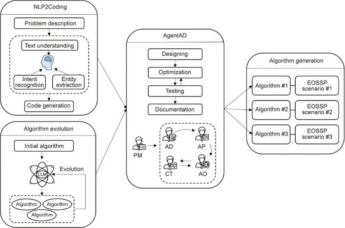 AgentAD-driven EOSSP scenario algorithm development framework.